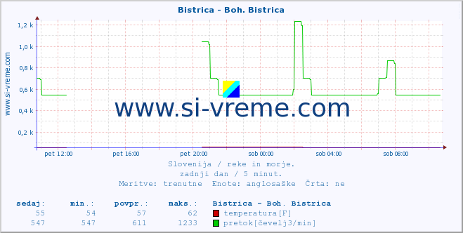 POVPREČJE :: Bistrica - Boh. Bistrica :: temperatura | pretok | višina :: zadnji dan / 5 minut.