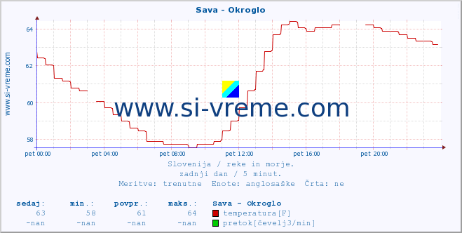 POVPREČJE :: Sava - Okroglo :: temperatura | pretok | višina :: zadnji dan / 5 minut.