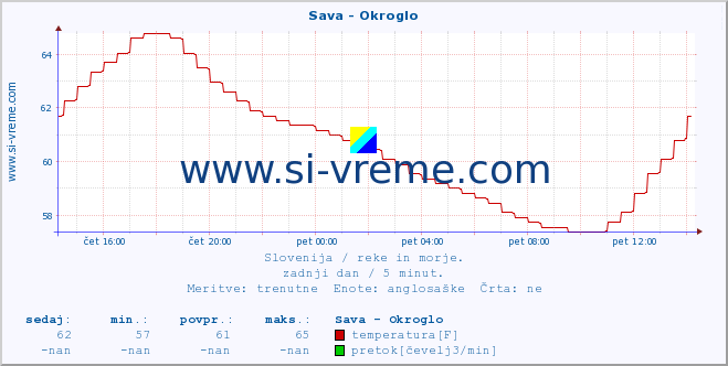 POVPREČJE :: Sava - Okroglo :: temperatura | pretok | višina :: zadnji dan / 5 minut.