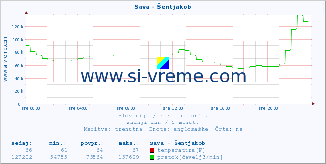 POVPREČJE :: Sava - Šentjakob :: temperatura | pretok | višina :: zadnji dan / 5 minut.