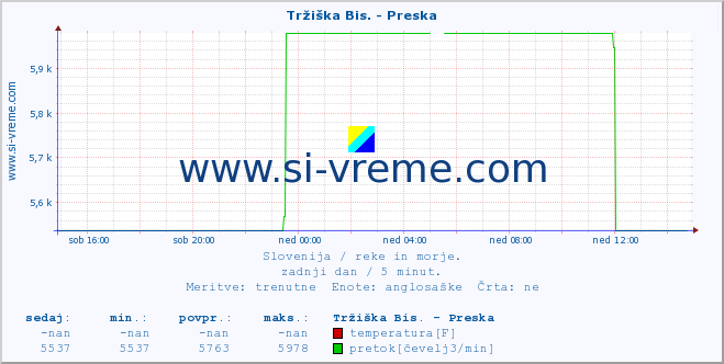 POVPREČJE :: Tržiška Bis. - Preska :: temperatura | pretok | višina :: zadnji dan / 5 minut.