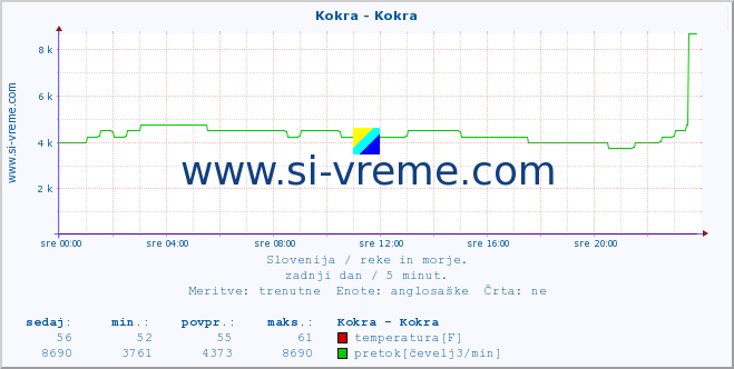 POVPREČJE :: Kokra - Kokra :: temperatura | pretok | višina :: zadnji dan / 5 minut.