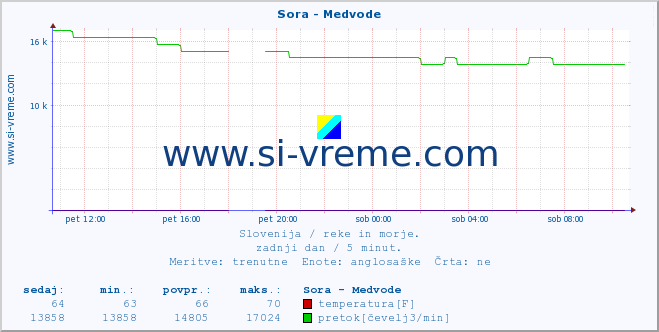 POVPREČJE :: Sora - Medvode :: temperatura | pretok | višina :: zadnji dan / 5 minut.