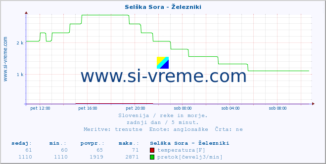 POVPREČJE :: Selška Sora - Železniki :: temperatura | pretok | višina :: zadnji dan / 5 minut.