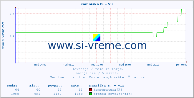 POVPREČJE :: Kamniška B. - Vir :: temperatura | pretok | višina :: zadnji dan / 5 minut.