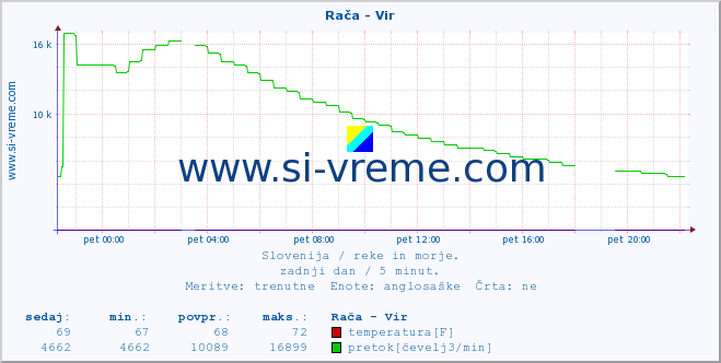 POVPREČJE :: Rača - Vir :: temperatura | pretok | višina :: zadnji dan / 5 minut.