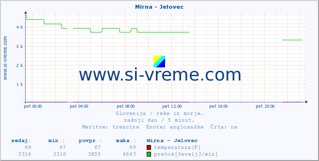 POVPREČJE :: Mirna - Jelovec :: temperatura | pretok | višina :: zadnji dan / 5 minut.