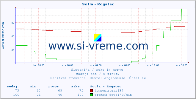 POVPREČJE :: Sotla - Rogatec :: temperatura | pretok | višina :: zadnji dan / 5 minut.