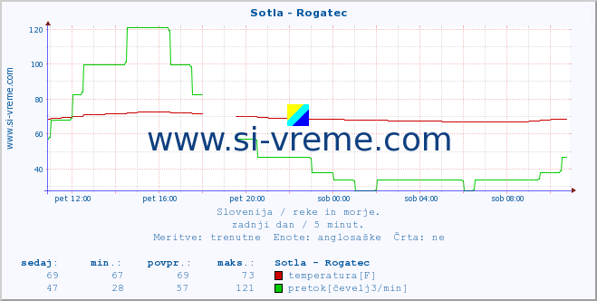 POVPREČJE :: Sotla - Rogatec :: temperatura | pretok | višina :: zadnji dan / 5 minut.