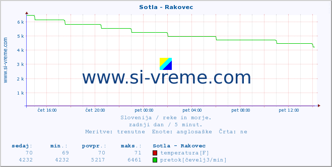 POVPREČJE :: Sotla - Rakovec :: temperatura | pretok | višina :: zadnji dan / 5 minut.