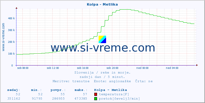 POVPREČJE :: Kolpa - Metlika :: temperatura | pretok | višina :: zadnji dan / 5 minut.