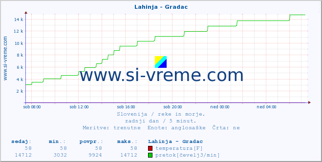 POVPREČJE :: Lahinja - Gradac :: temperatura | pretok | višina :: zadnji dan / 5 minut.