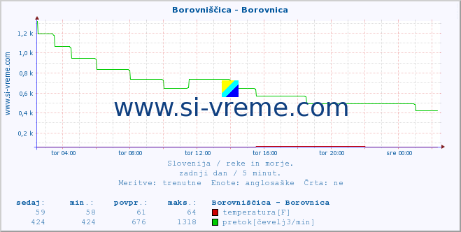 POVPREČJE :: Borovniščica - Borovnica :: temperatura | pretok | višina :: zadnji dan / 5 minut.