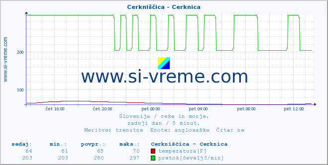 POVPREČJE :: Cerkniščica - Cerknica :: temperatura | pretok | višina :: zadnji dan / 5 minut.