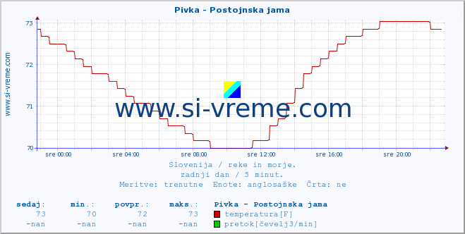 POVPREČJE :: Pivka - Postojnska jama :: temperatura | pretok | višina :: zadnji dan / 5 minut.