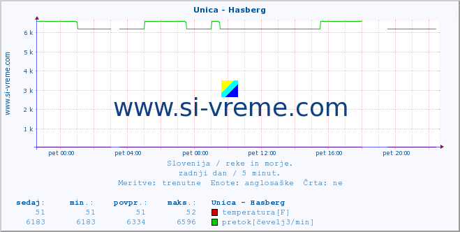 POVPREČJE :: Unica - Hasberg :: temperatura | pretok | višina :: zadnji dan / 5 minut.