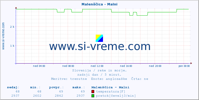 POVPREČJE :: Malenščica - Malni :: temperatura | pretok | višina :: zadnji dan / 5 minut.