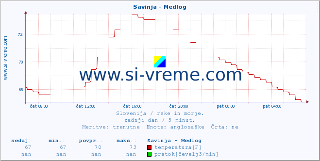 POVPREČJE :: Savinja - Medlog :: temperatura | pretok | višina :: zadnji dan / 5 minut.