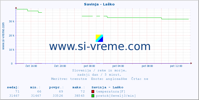 POVPREČJE :: Savinja - Laško :: temperatura | pretok | višina :: zadnji dan / 5 minut.