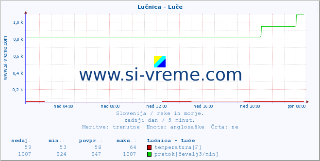 POVPREČJE :: Lučnica - Luče :: temperatura | pretok | višina :: zadnji dan / 5 minut.