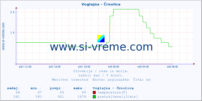 POVPREČJE :: Voglajna - Črnolica :: temperatura | pretok | višina :: zadnji dan / 5 minut.