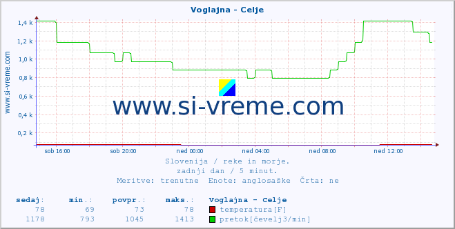 POVPREČJE :: Voglajna - Celje :: temperatura | pretok | višina :: zadnji dan / 5 minut.