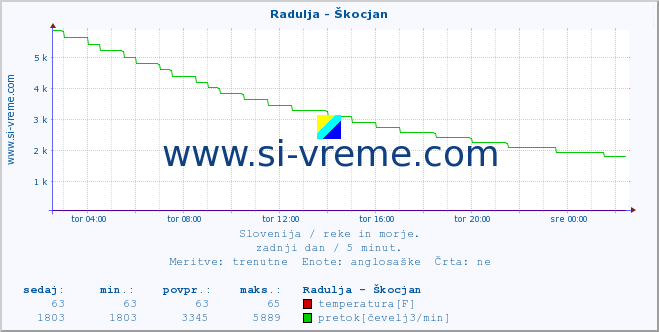 POVPREČJE :: Radulja - Škocjan :: temperatura | pretok | višina :: zadnji dan / 5 minut.