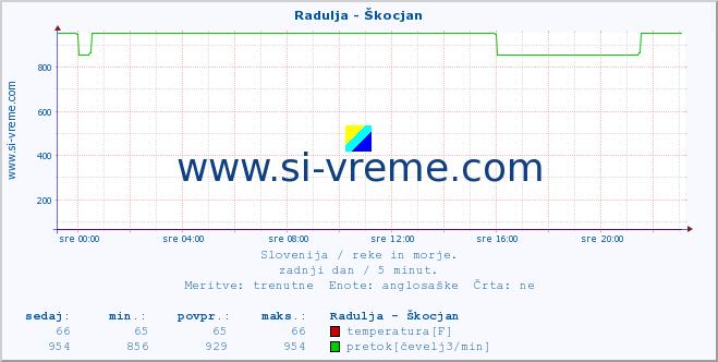 POVPREČJE :: Radulja - Škocjan :: temperatura | pretok | višina :: zadnji dan / 5 minut.