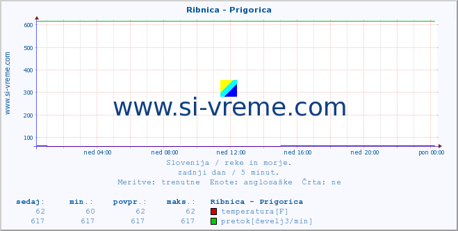 POVPREČJE :: Ribnica - Prigorica :: temperatura | pretok | višina :: zadnji dan / 5 minut.