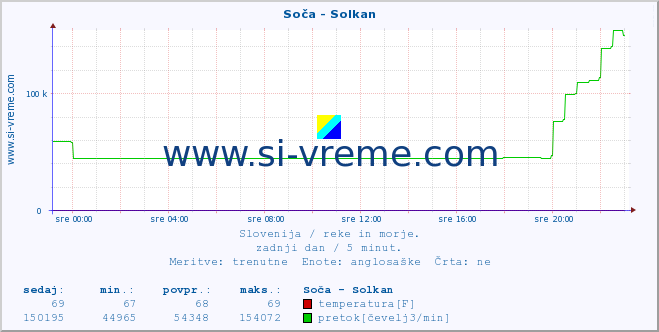 POVPREČJE :: Soča - Solkan :: temperatura | pretok | višina :: zadnji dan / 5 minut.