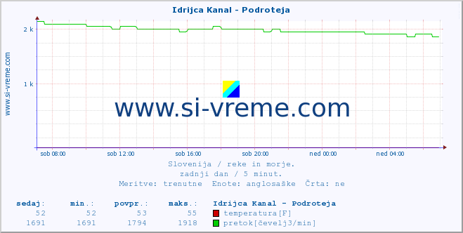 POVPREČJE :: Idrijca Kanal - Podroteja :: temperatura | pretok | višina :: zadnji dan / 5 minut.