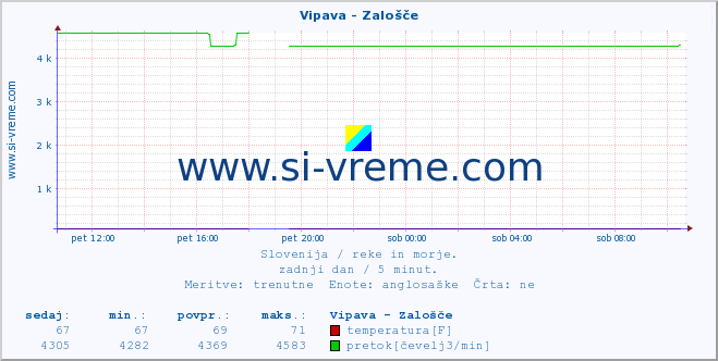 POVPREČJE :: Vipava - Zalošče :: temperatura | pretok | višina :: zadnji dan / 5 minut.