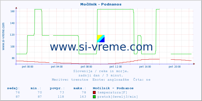 POVPREČJE :: Močilnik - Podnanos :: temperatura | pretok | višina :: zadnji dan / 5 minut.