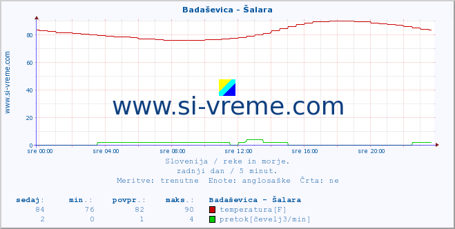 POVPREČJE :: Badaševica - Šalara :: temperatura | pretok | višina :: zadnji dan / 5 minut.