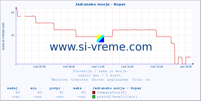 POVPREČJE :: Jadransko morje - Koper :: temperatura | pretok | višina :: zadnji dan / 5 minut.