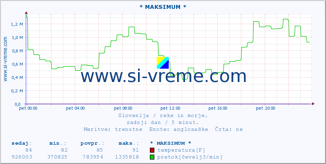 POVPREČJE :: * MAKSIMUM * :: temperatura | pretok | višina :: zadnji dan / 5 minut.