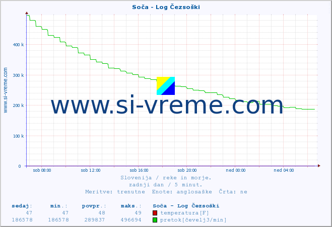 POVPREČJE :: Soča - Log Čezsoški :: temperatura | pretok | višina :: zadnji dan / 5 minut.