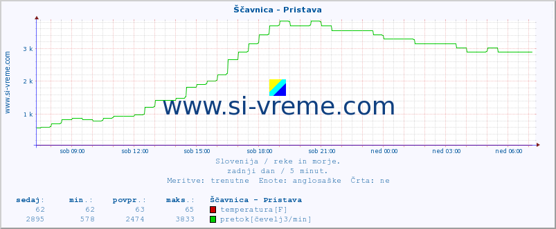 POVPREČJE :: Ščavnica - Pristava :: temperatura | pretok | višina :: zadnji dan / 5 minut.