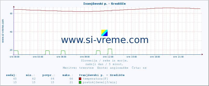 POVPREČJE :: Ivanjševski p. - Središče :: temperatura | pretok | višina :: zadnji dan / 5 minut.