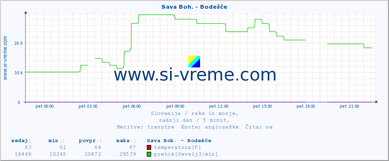 POVPREČJE :: Sava Boh. - Bodešče :: temperatura | pretok | višina :: zadnji dan / 5 minut.