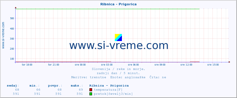 POVPREČJE :: Ribnica - Prigorica :: temperatura | pretok | višina :: zadnji dan / 5 minut.