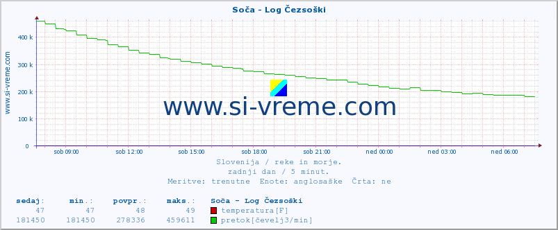 POVPREČJE :: Soča - Log Čezsoški :: temperatura | pretok | višina :: zadnji dan / 5 minut.