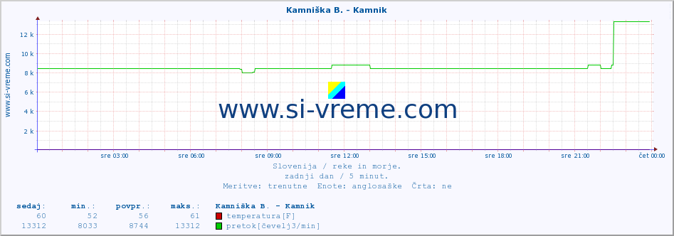 POVPREČJE :: Kamniška B. - Kamnik :: temperatura | pretok | višina :: zadnji dan / 5 minut.