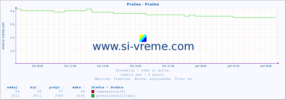 POVPREČJE :: Prečna - Prečna :: temperatura | pretok | višina :: zadnji dan / 5 minut.