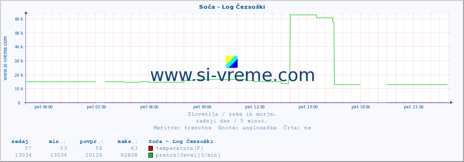 POVPREČJE :: Soča - Log Čezsoški :: temperatura | pretok | višina :: zadnji dan / 5 minut.