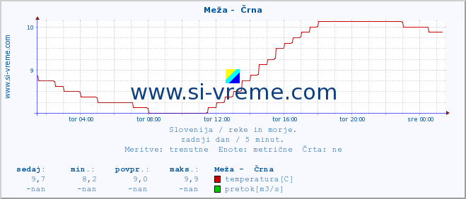 POVPREČJE :: Meža -  Črna :: temperatura | pretok | višina :: zadnji dan / 5 minut.