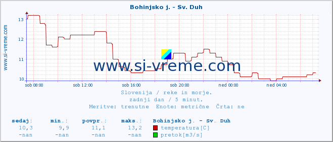 POVPREČJE :: Bohinjsko j. - Sv. Duh :: temperatura | pretok | višina :: zadnji dan / 5 minut.