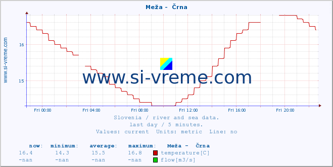  :: Meža -  Črna :: temperature | flow | height :: last day / 5 minutes.