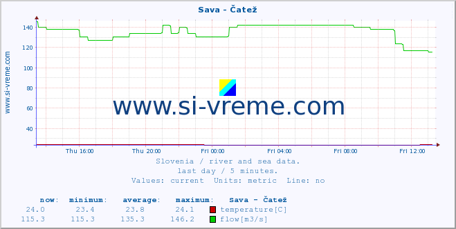  :: Sava - Čatež :: temperature | flow | height :: last day / 5 minutes.