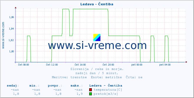 POVPREČJE :: Ledava - Čentiba :: temperatura | pretok | višina :: zadnji dan / 5 minut.